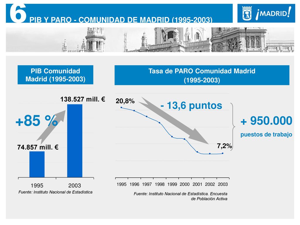 6 PIB Y PARO - COMUNIDAD DE MADRID ( )