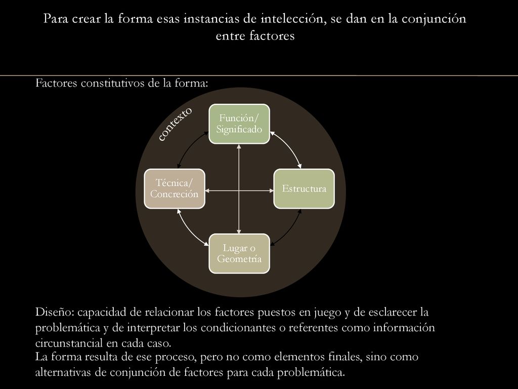 Para crear la forma esas instancias de intelección, se dan en la conjunción entre factores