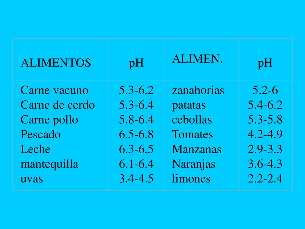 ALIMENTOS pH. ALIMEN. Carne vacuno. Carne de cerdo. Carne pollo. Pescado. Leche. mantequilla.