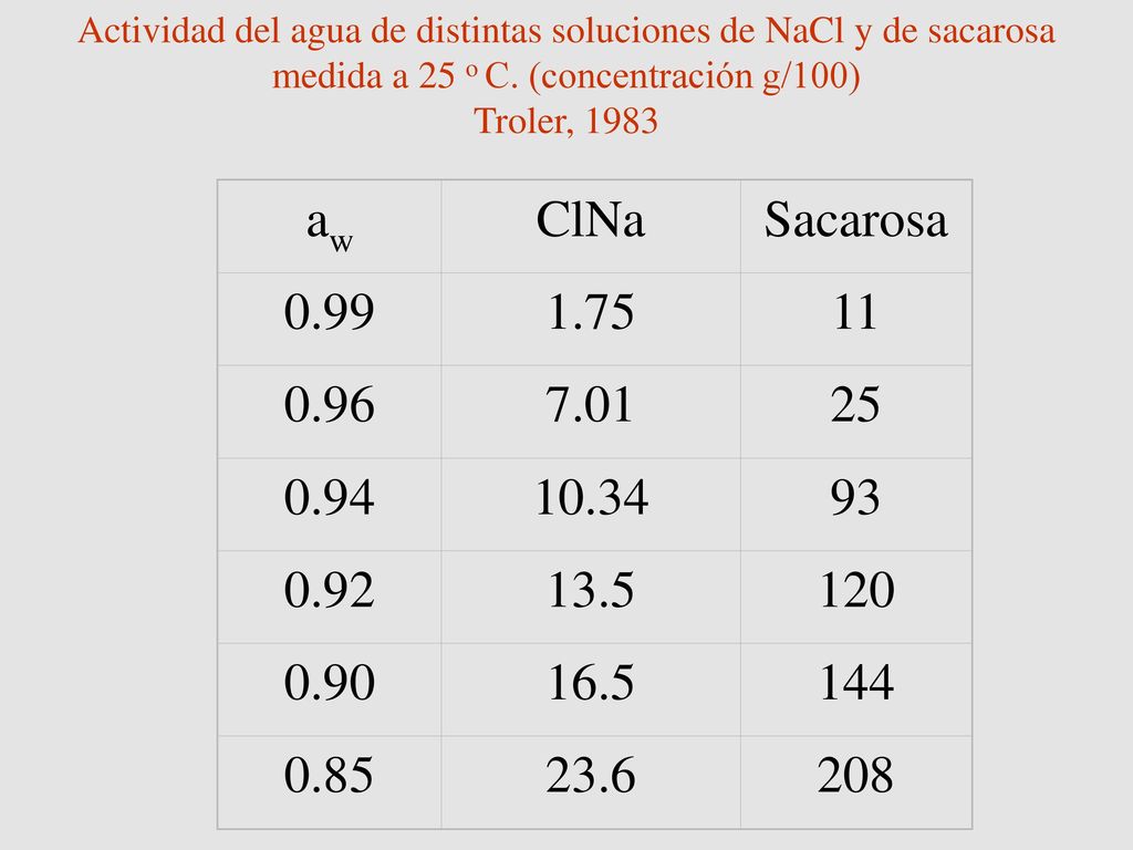 Actividad del agua de distintas soluciones de NaCl y de sacarosa medida a 25 o C. (concentración g/100)