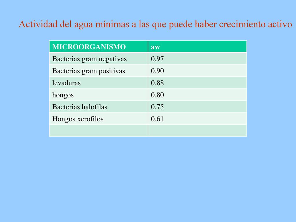 Actividad del agua mínimas a las que puede haber crecimiento activo