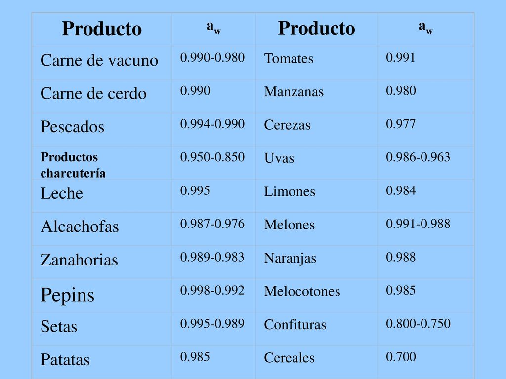 Producto Pepins Carne de vacuno Carne de cerdo Pescados Leche