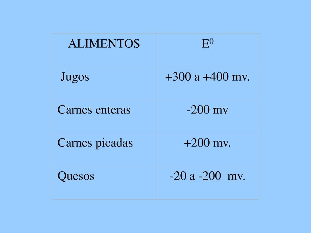 ALIMENTOS E0. Jugos a +400 mv. Carnes enteras mv. Carnes picadas mv. Quesos.