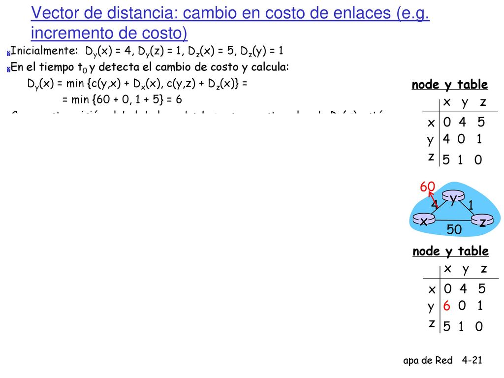 Vector de distancia: cambio en costo de enlaces (e. g