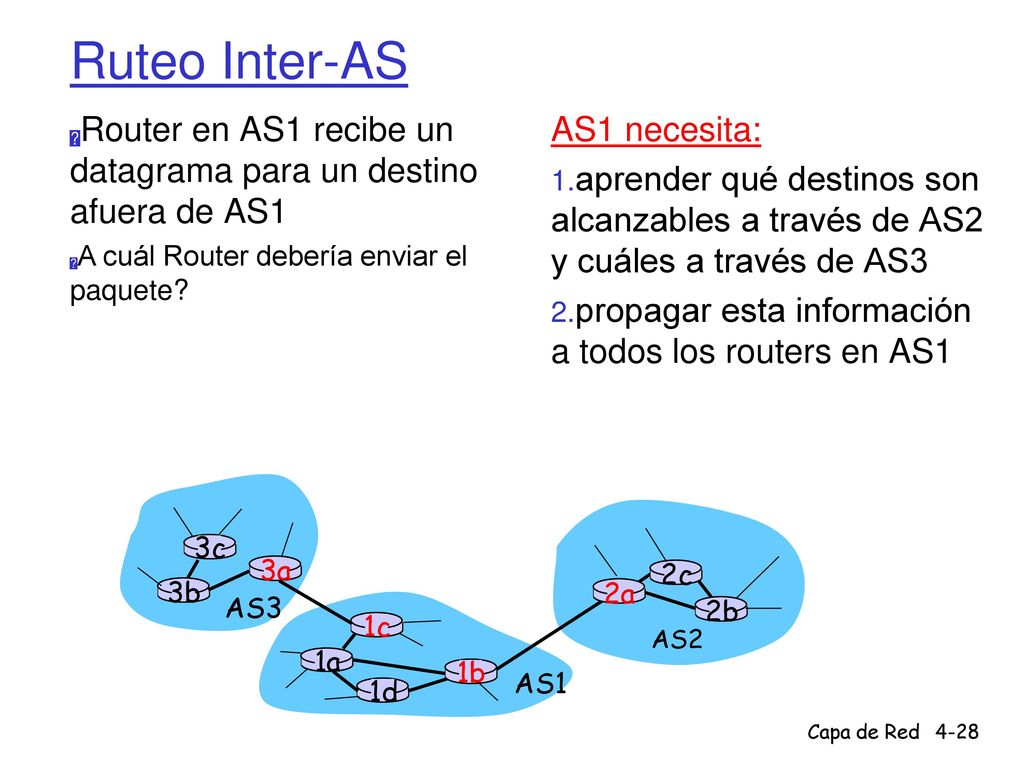 Ruteo Inter-AS Router en AS1 recibe un datagrama para un destino afuera de AS1. A cuál Router debería enviar el paquete