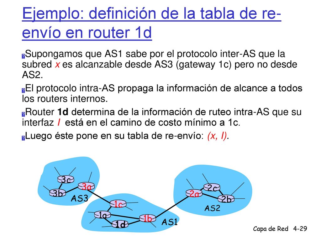 Ejemplo: definición de la tabla de re-envío en router 1d