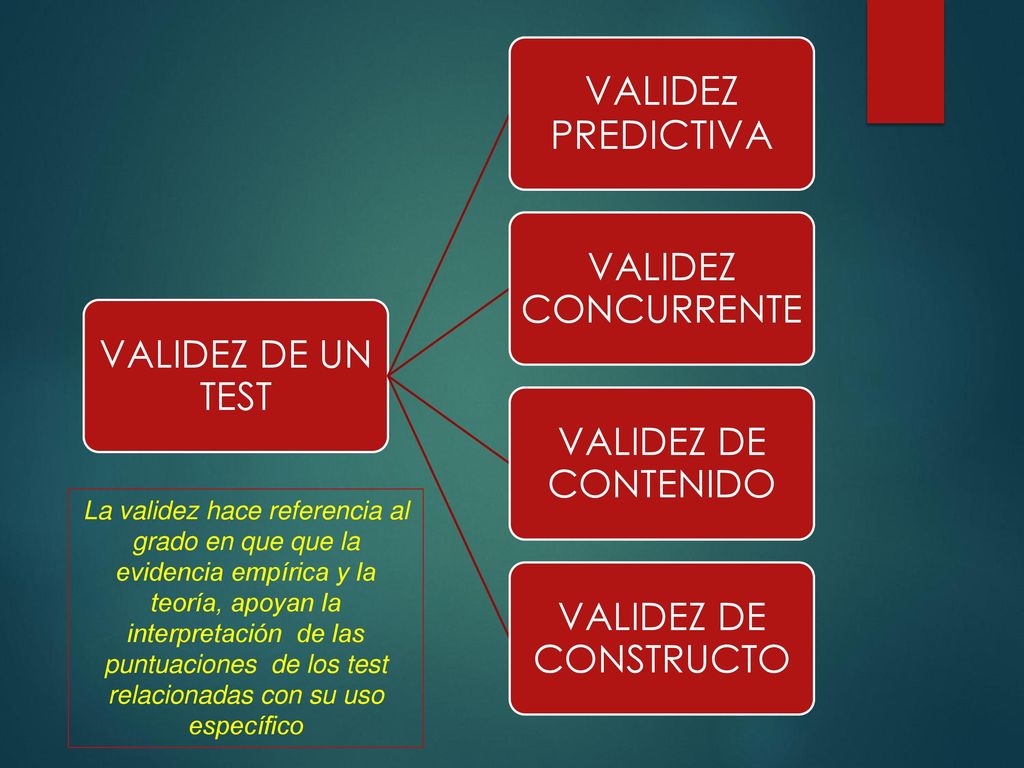 VALIDEZ DE UN TEST VALIDEZ PREDICTIVA. VALIDEZ CONCURRENTE. VALIDEZ DE CONTENIDO. VALIDEZ DE CONSTRUCTO.
