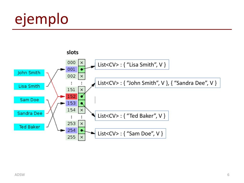 ejemplo slots List<CV> : { Lisa Smith , V }