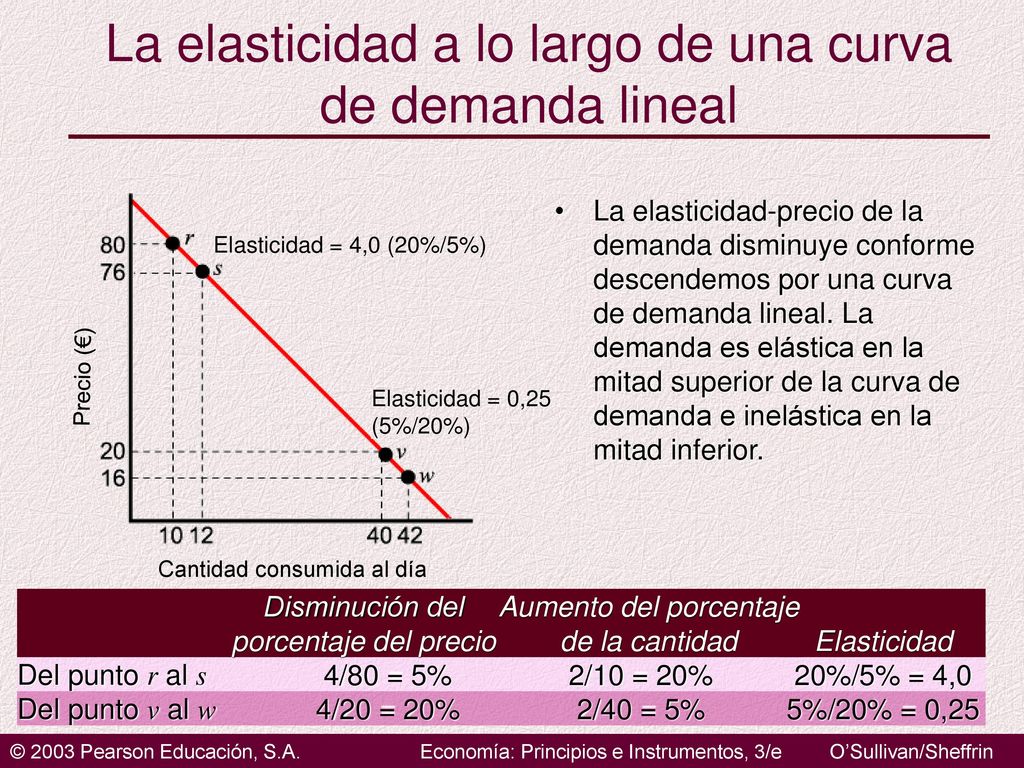 La elasticidad a lo largo de una curva de demanda lineal