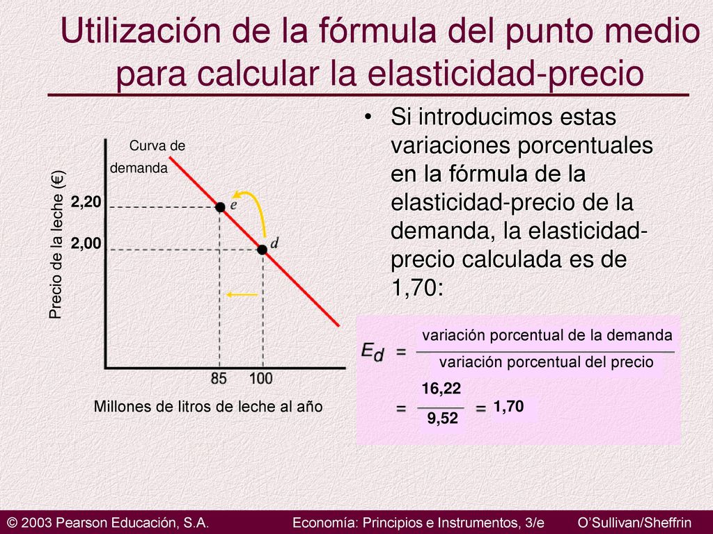 Utilización de la fórmula del punto medio para calcular la elasticidad-precio