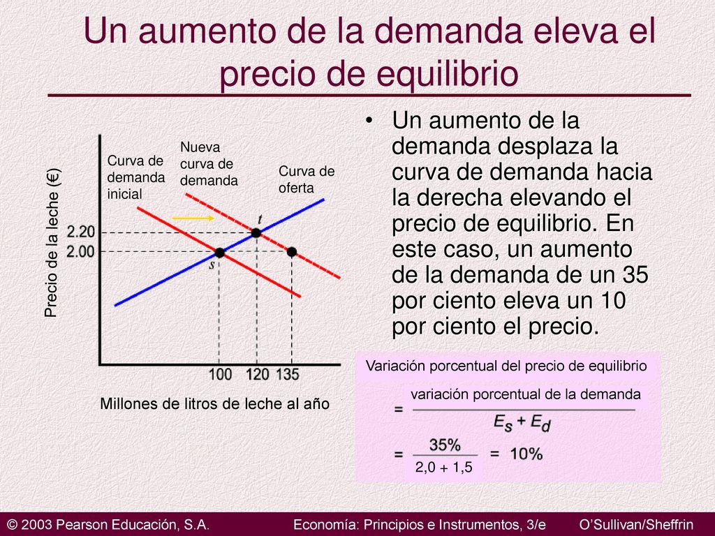 Un aumento de la demanda eleva el precio de equilibrio