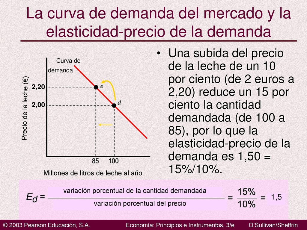 La curva de demanda del mercado y la elasticidad-precio de la demanda