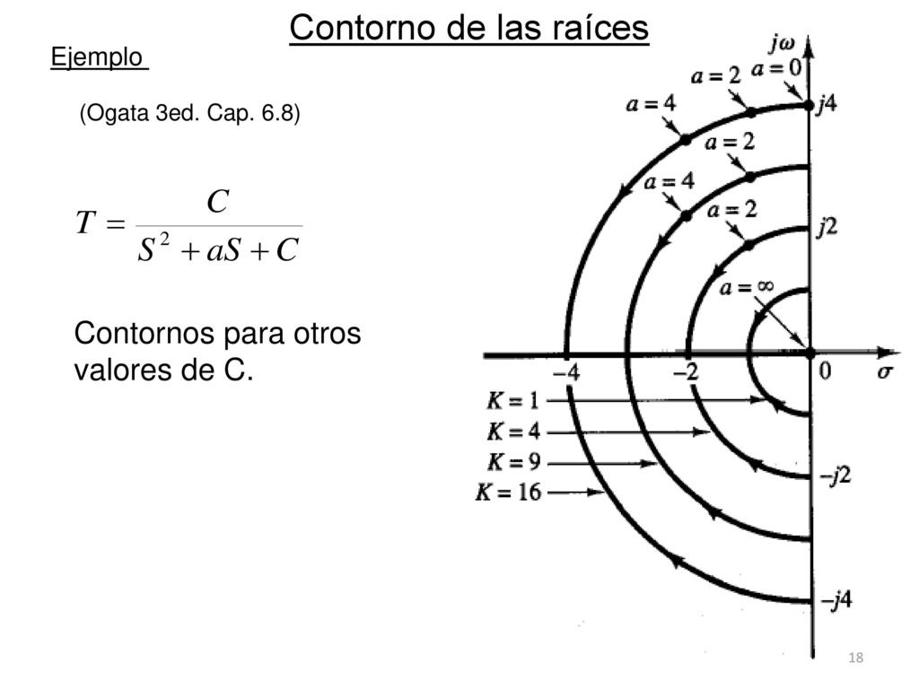Contorno de las raíces Contornos para otros valores de C. Ejemplo