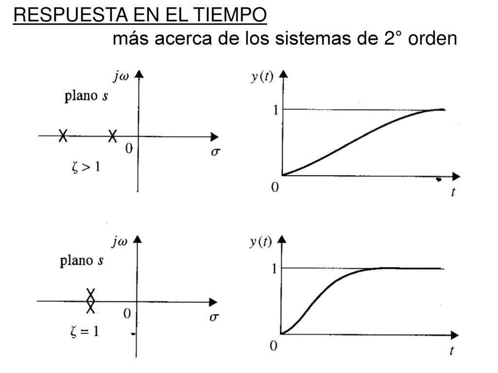 RESPUESTA EN EL TIEMPO más acerca de los sistemas de 2° orden
