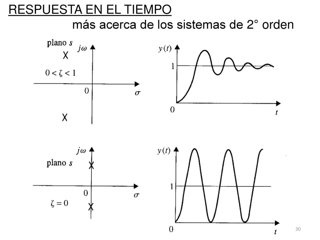 RESPUESTA EN EL TIEMPO más acerca de los sistemas de 2° orden