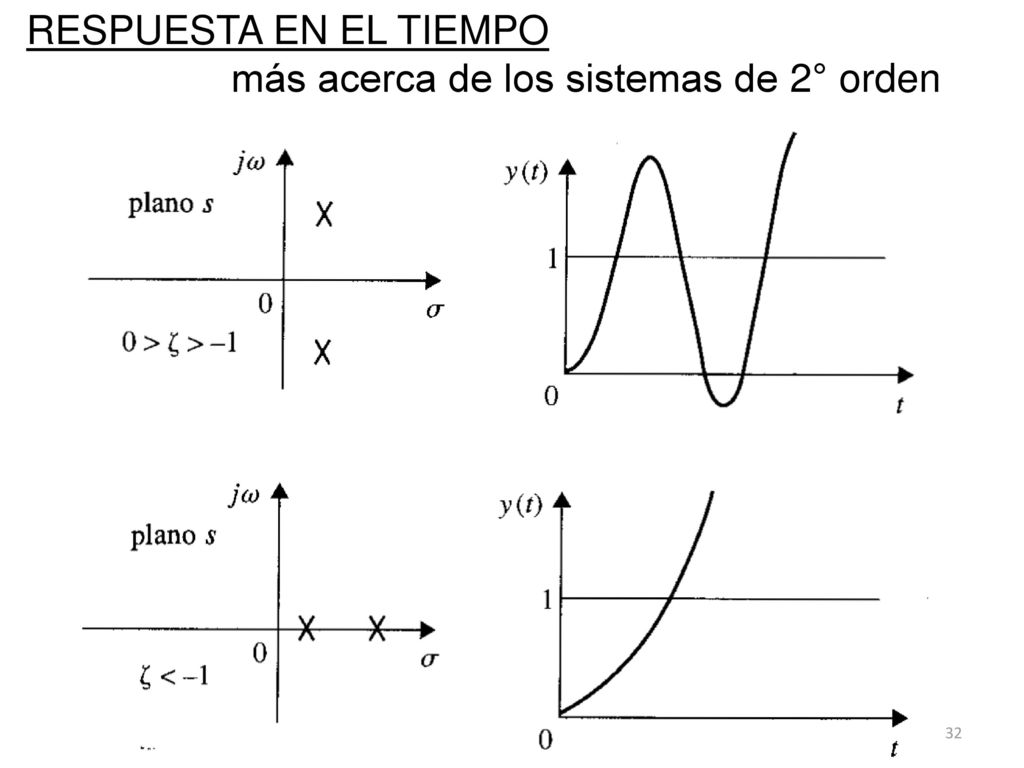 RESPUESTA EN EL TIEMPO más acerca de los sistemas de 2° orden