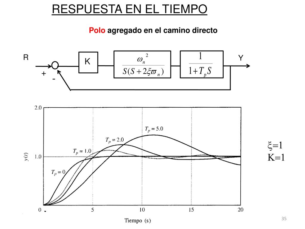 RESPUESTA EN EL TIEMPO - =1 K=1 K + Polo agregado en el camino directo