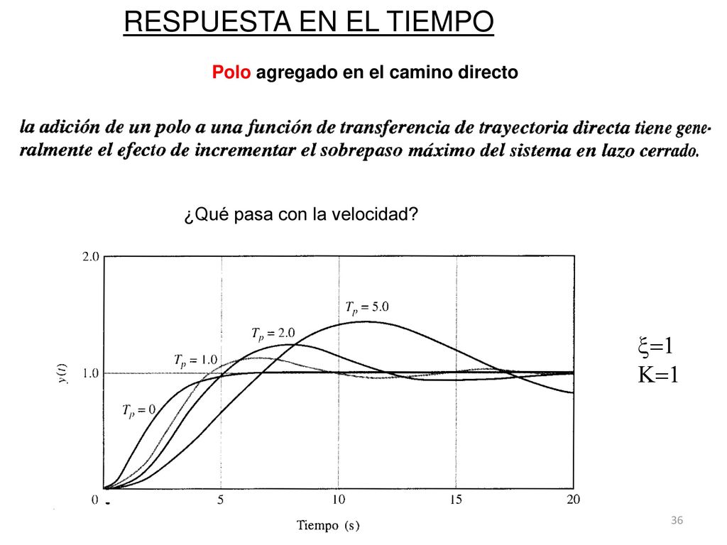 RESPUESTA EN EL TIEMPO =1 K=1 Polo agregado en el camino directo