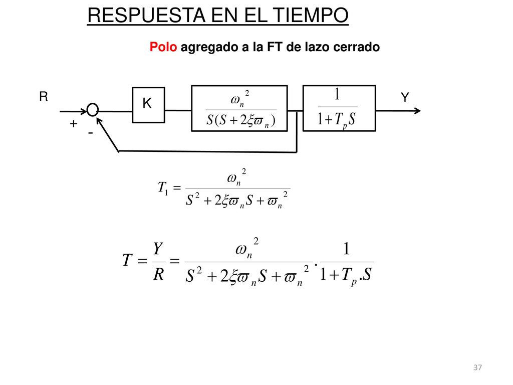 RESPUESTA EN EL TIEMPO Polo agregado a la FT de lazo cerrado R + - Y K