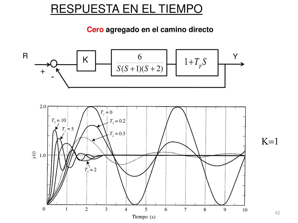 RESPUESTA EN EL TIEMPO - K=1 K + Cero agregado en el camino directo R