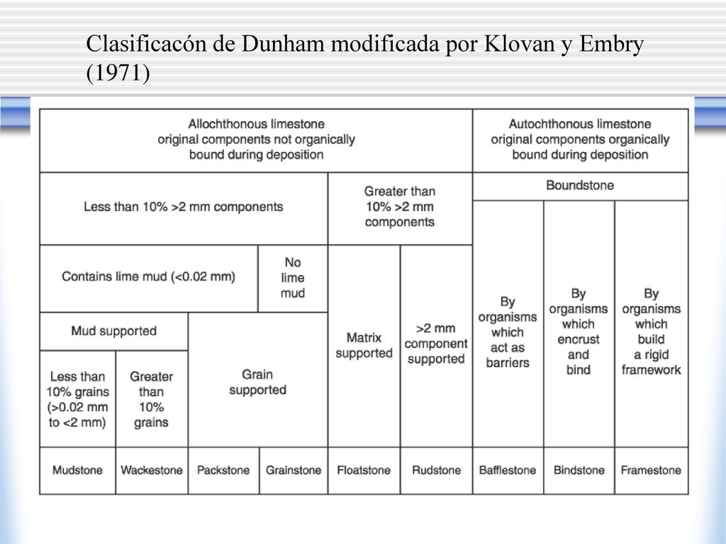 Clasificacón de Dunham modificada por Klovan y Embry (1971)