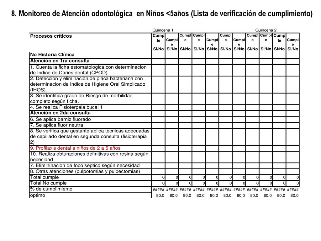 8. Monitoreo de Atención odontológica en Niños <5años (Lista de verificación de cumplimiento)