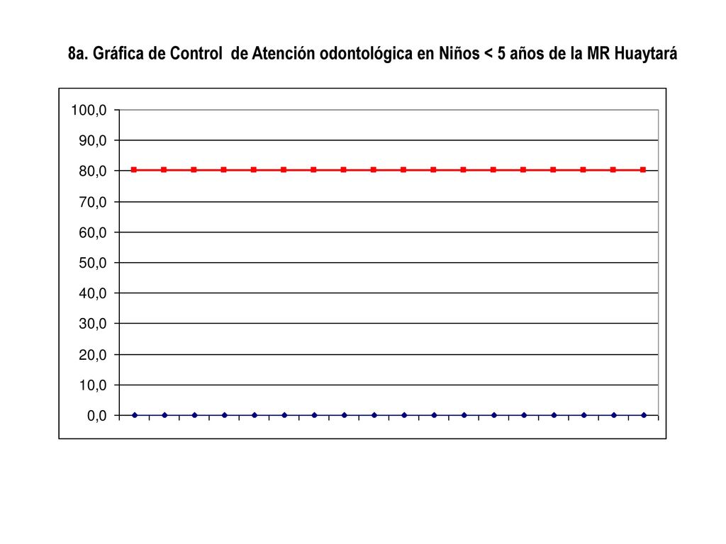 8a. Gráfica de Control de Atención odontológica en Niños < 5 años de la MR Huaytará