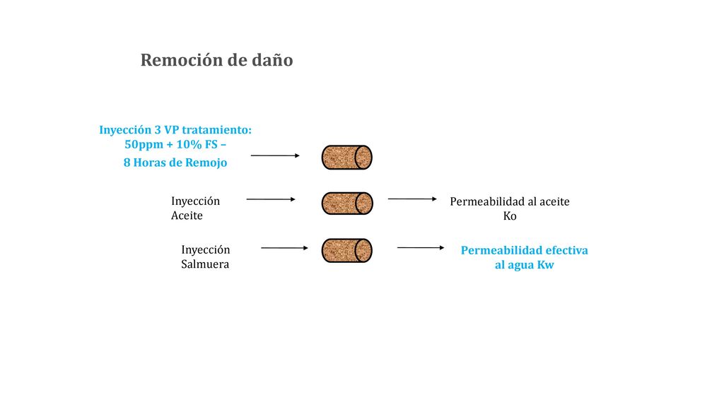 Remoción de daño Inyección 3 VP tratamiento: 50ppm + 10% FS –