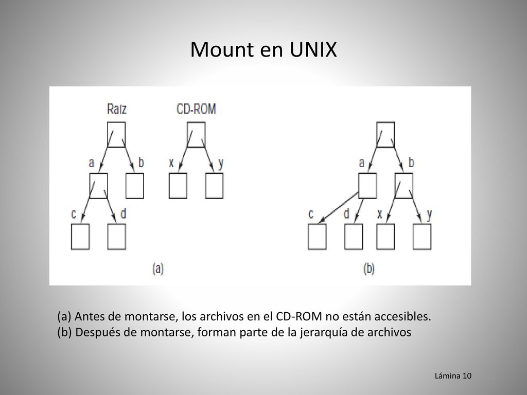 Mount en UNIX (a) Antes de montarse, los archivos en el CD-ROM no están accesibles.
