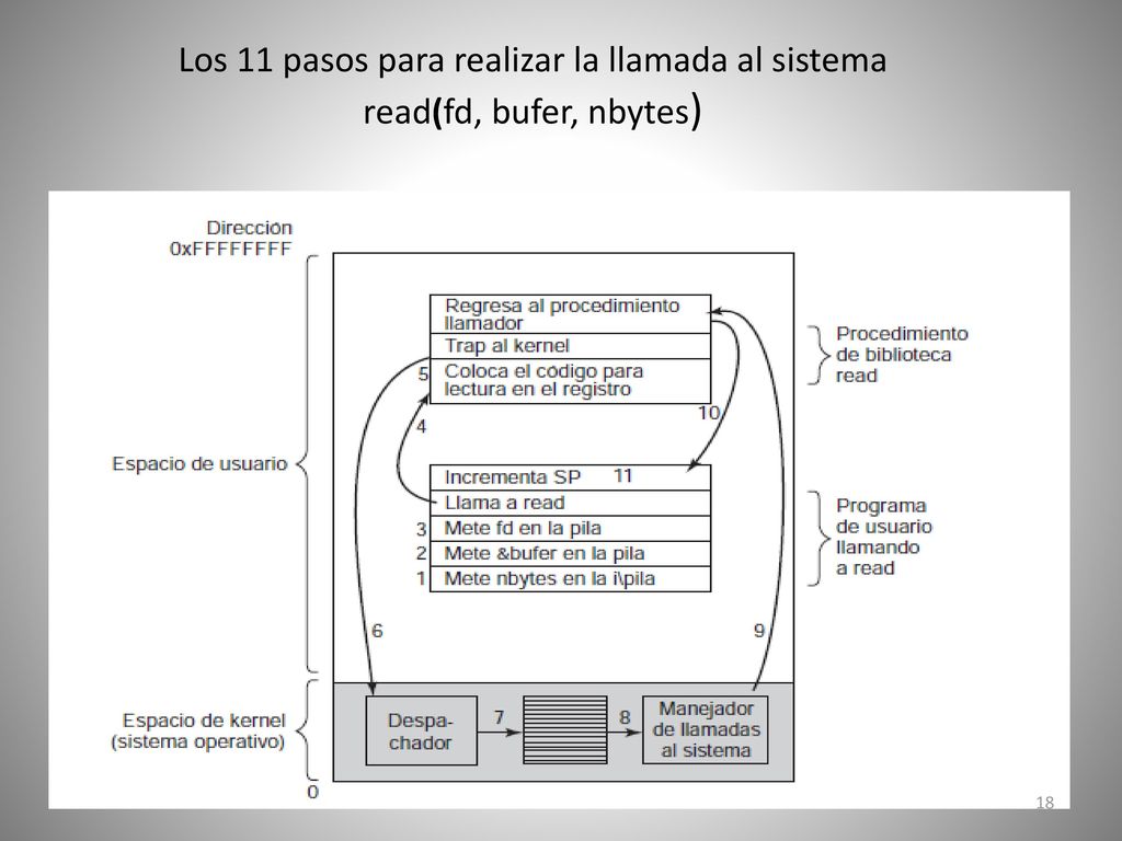 Los 11 pasos para realizar la llamada al sistema read(fd, bufer, nbytes)