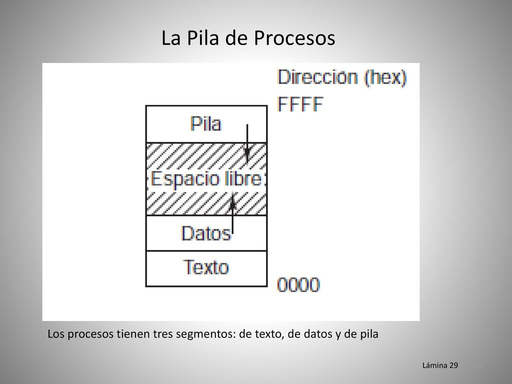 La Pila de Procesos Los procesos tienen tres segmentos: de texto, de datos y de pila