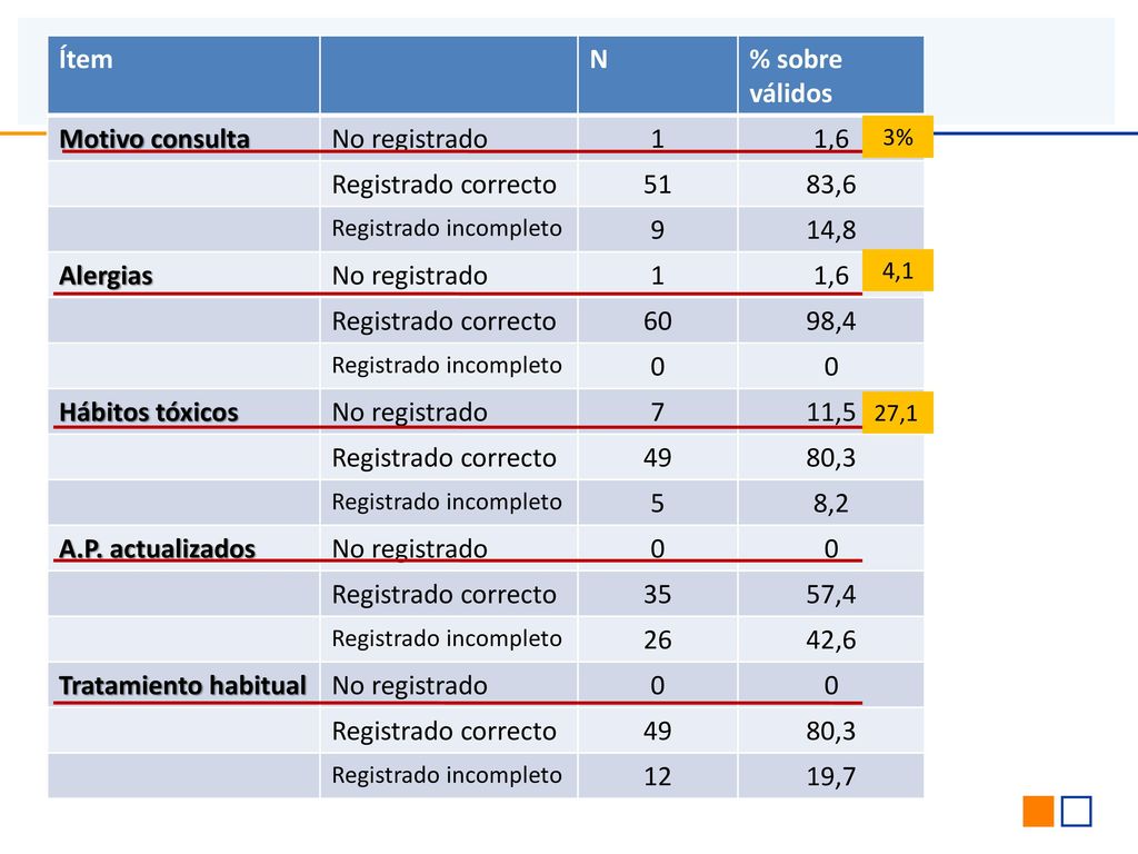Ítem N % sobre válidos Motivo consulta No registrado 1 1,6