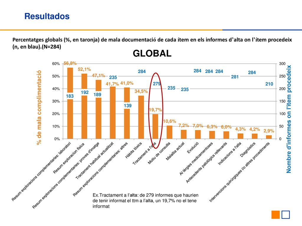 Resultados Percentatges globals (%, en taronja) de mala documentació de cada ítem en els informes d’alta on l’ítem procedeix (n, en blau).(N=284)
