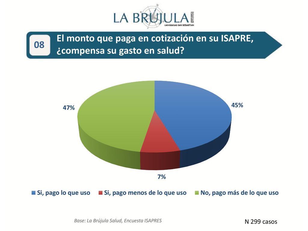 El monto que paga en cotización en su ISAPRE, ¿compensa su gasto en salud