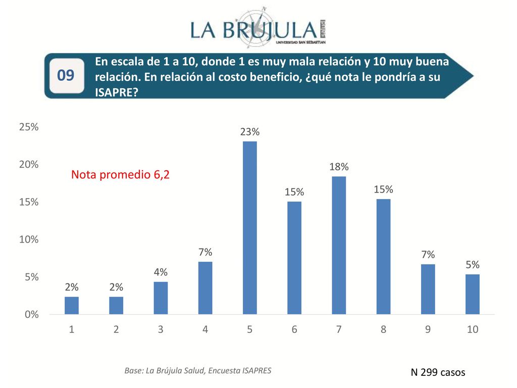 En escala de 1 a 10, donde 1 es muy mala relación y 10 muy buena relación. En relación al costo beneficio, ¿qué nota le pondría a su ISAPRE