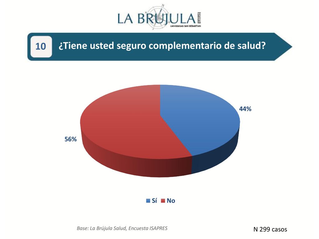 9,2% 9,2% 73,1% 73,1% 10 ¿Tiene usted seguro complementario de salud