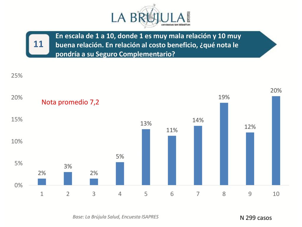 En escala de 1 a 10, donde 1 es muy mala relación y 10 muy buena relación. En relación al costo beneficio, ¿qué nota le pondría a su Seguro Complementario