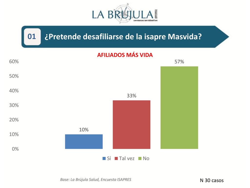 9,2% 9,2% 73,1% 73,1% 01 ¿Pretende desafiliarse de la isapre Masvida