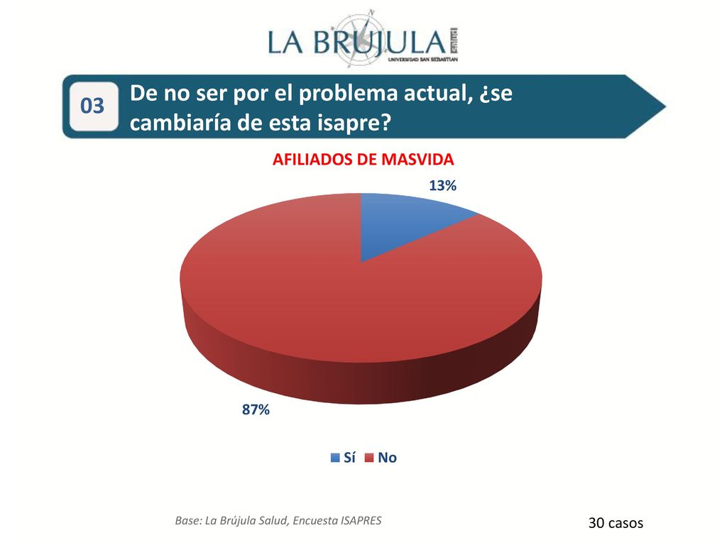De no ser por el problema actual, ¿se cambiaría de esta isapre