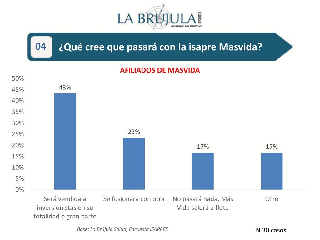 9,2% 9,2% 73,1% 73,1% 04 ¿Qué cree que pasará con la isapre Masvida