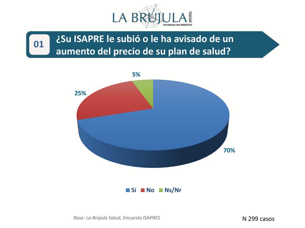 ¿Su ISAPRE le subió o le ha avisado de un aumento del precio de su plan de salud
