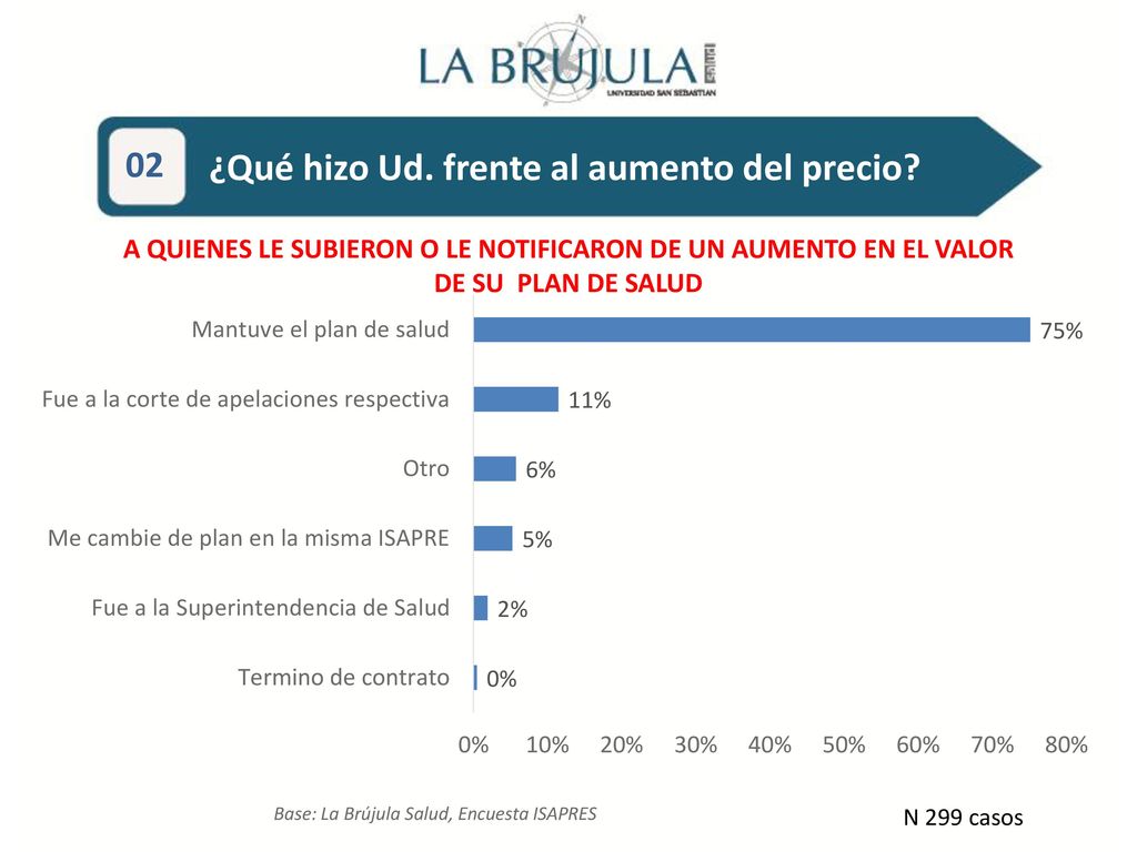 9,2% 73,1% 73,1% 02 ¿Qué hizo Ud. frente al aumento del precio