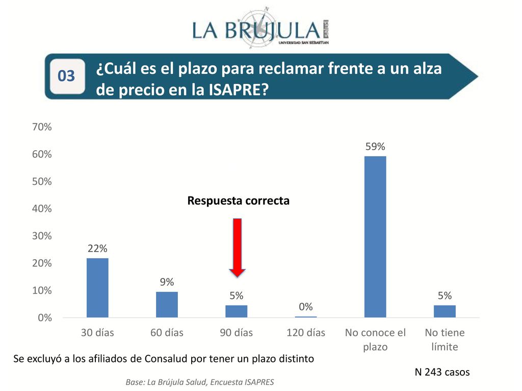 Se excluyó a los afiliados de Consalud por tener un plazo distinto