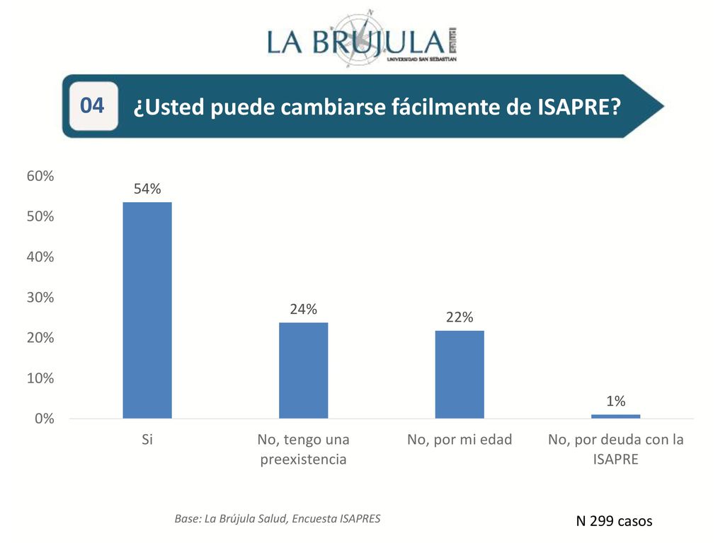 9,2% 73,1% 73,1% 04 ¿Usted puede cambiarse fácilmente de ISAPRE