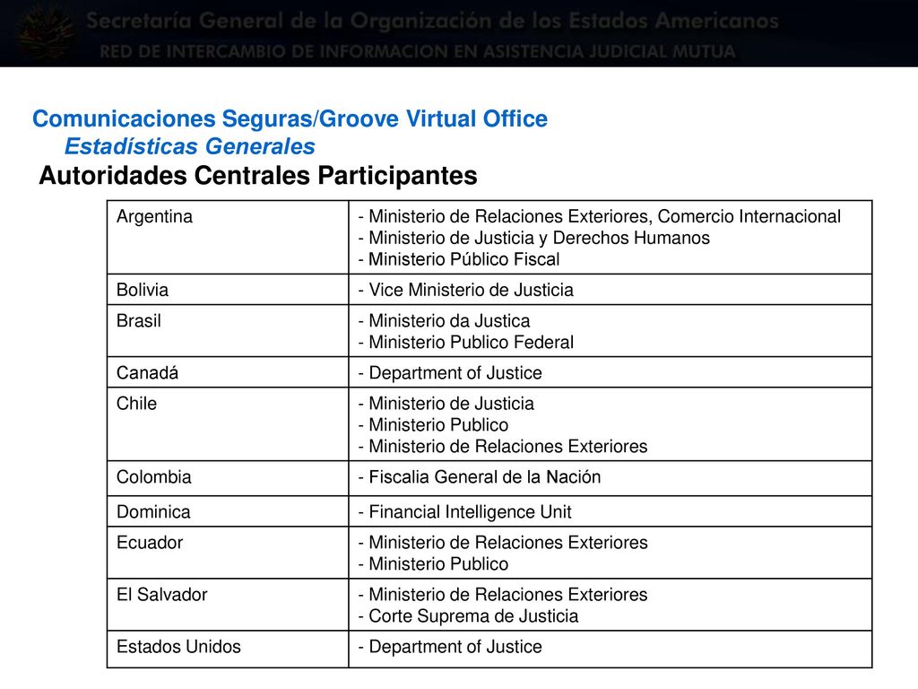 Comunicaciones Seguras/Groove Virtual Office Estadísticas Generales Autoridades Centrales Participantes