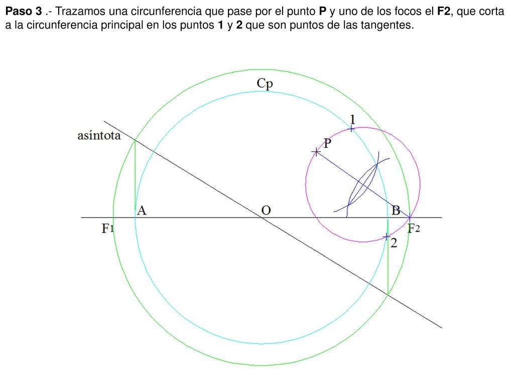 Paso 3 .- Trazamos una circunferencia que pase por el punto P y uno de los focos el F2, que corta a la circunferencia principal en los puntos 1 y 2 que son puntos de las tangentes.