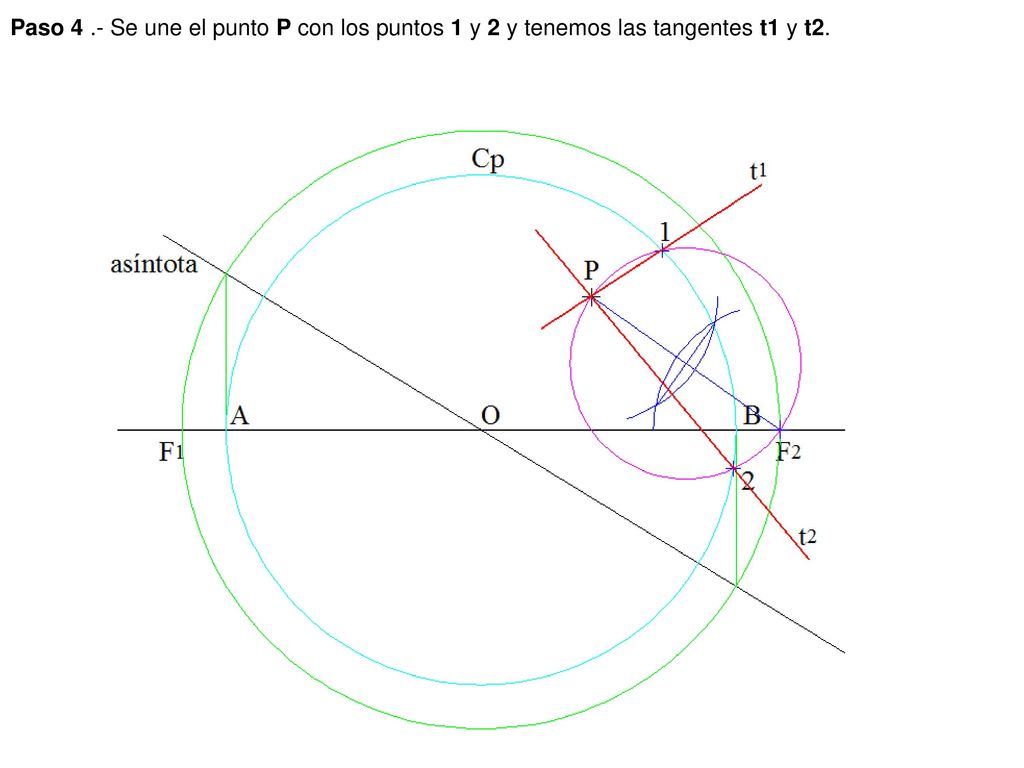 Paso 4 .- Se une el punto P con los puntos 1 y 2 y tenemos las tangentes t1 y t2.