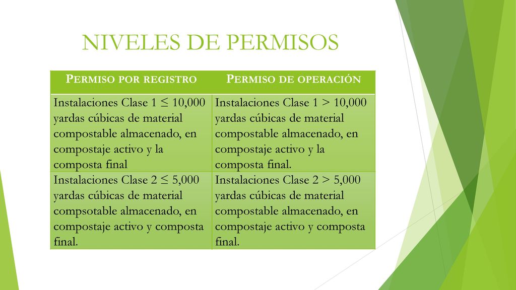 NIVELES DE PERMISOS Permiso por registro Permiso de operación