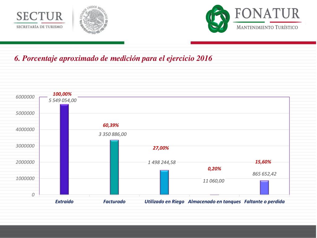 6. Porcentaje aproximado de medición para el ejercicio 2016