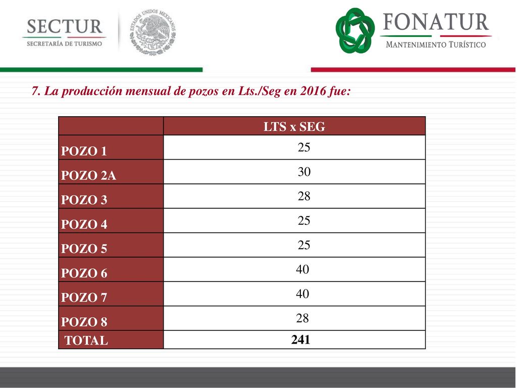 7. La producción mensual de pozos en Lts./Seg en 2016 fue:
